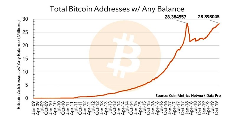 Bitcoin number of active address заработок на трейдинге криптовалют